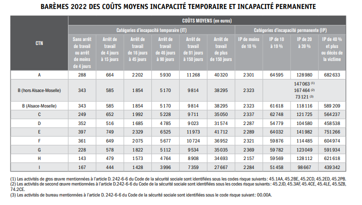 Barème des coûts moyens incapacité