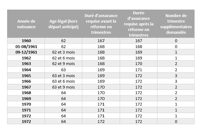 réforme des retraites tableau de relèvement